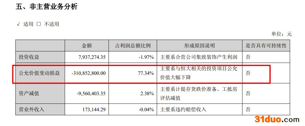 友邦吊顶2021年归母净亏3.33亿元 涉恒大资产计提减值损失3.68亿元