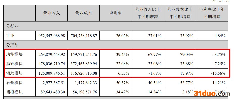 友邦吊顶2021年归母净亏3.33亿元 涉恒大资产计提减值损失3.68亿元