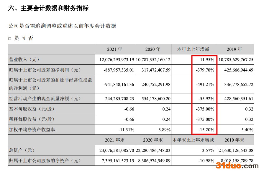 亚厦股份2021年新签订单增长6.66% 归母净亏8.88亿 计提减值损失7.52亿