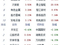 午评：A股三大指数走强 创业板指涨4.27%