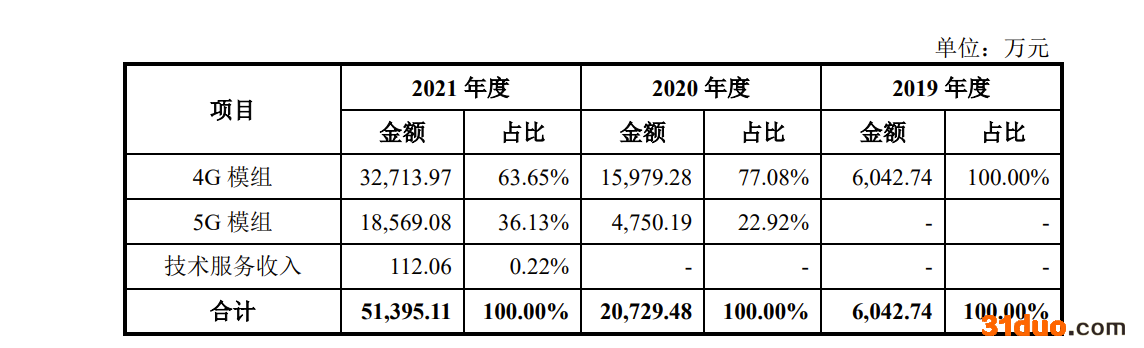 慧智微IPO:毛利率远低于同行 连亏三年累计亏损4.93亿,2020年却分红超2000万 慧智微IPO:毛利率远低于同行 连亏三年累计亏损4.93亿,2020年却分红超2000万