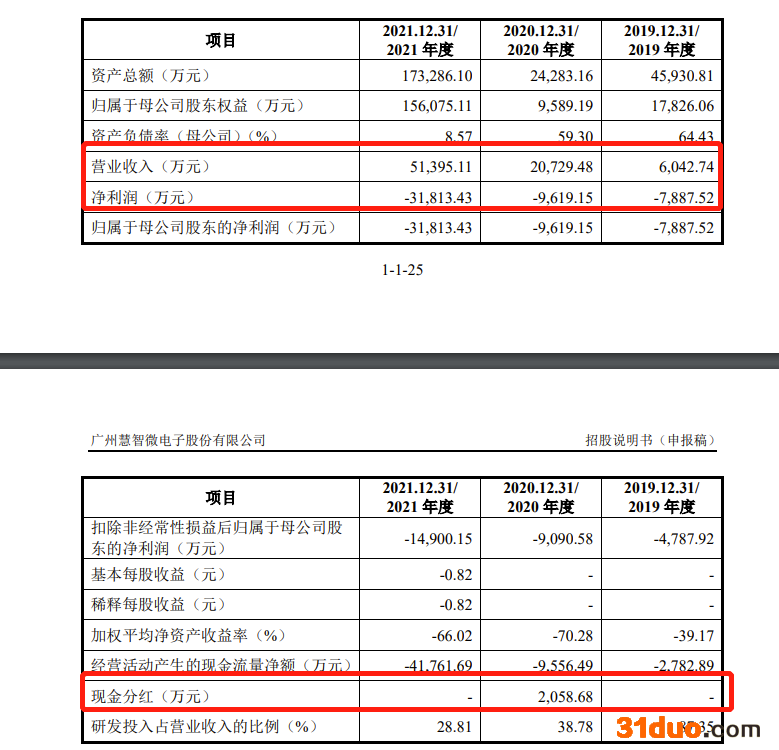 慧智微IPO:毛利率远低于同行 连亏三年累计亏损4.93亿,2020年却分红超2000万 慧智微IPO:毛利率远低于同行 连亏三年累计亏损4.93亿,2020年却分红超2000万