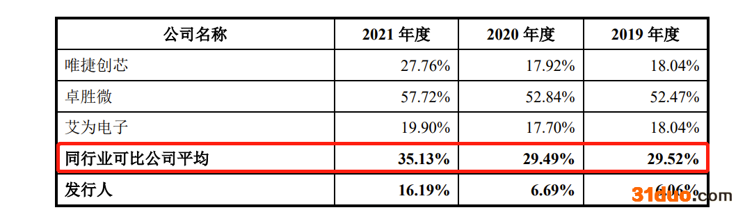 慧智微IPO:毛利率远低于同行 连亏三年累计亏损4.93亿,2020年却分红超2000万 慧智微IPO:毛利率远低于同行 连亏三年累计亏损4.93亿,2020年却分红超2000万