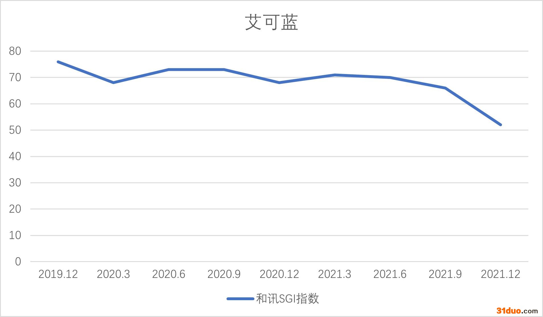 点击看大图 和讯SGI公司|艾可蓝盈利能力直线下滑,SGI指数评分持续下行,未来还存不确定性?