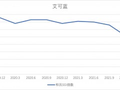 和讯SGI公司｜艾可蓝盈利能力直线下滑，SGI指数评分持续下行，未来还存不确定性？