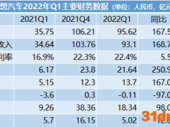 理想汽车二季度交付量预计环比降二至三成 明年将出20