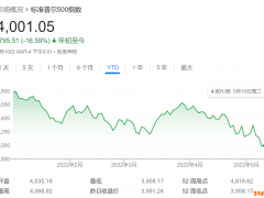 “5月清仓魔咒”？DataTrek：解决俄乌冲突恐是美股困局唯一解药