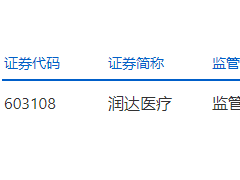 润达医疗收监管工作函 核酸检测准确性遭疑股价连跌