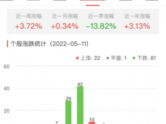 房地产开发板块跌1.01% 财信发展涨10.08%居首