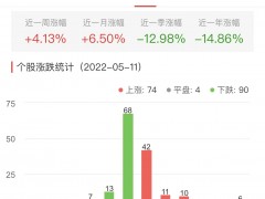 生物医药板块涨0.41% 雅本化学涨20.01%居首