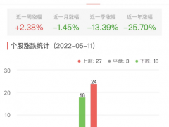 证券板块涨0.41% 国盛金控涨9.97%居首