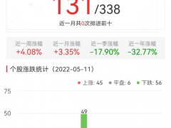 元宇宙板块涨0.38% 棕榈股份涨10.03%居首