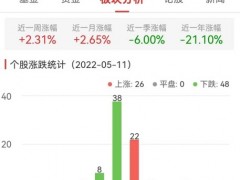 食品加工制造板块跌0.34% 立高食品涨7.67%居首