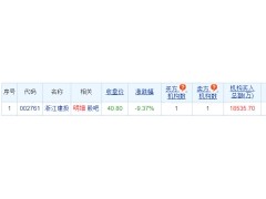 浙江建投龙虎榜：机构净卖出1.58亿元