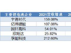 行业同质化加速 宁德时代增收减利背后优势究竟几何？