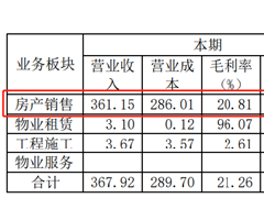 新希望地产：利润率连降4年至8.23% 应付工程款增40%
