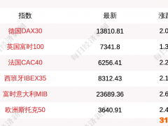 5月11日德国DAX30指数收盘上涨2.04% 英国富时100指数收盘上涨1.36%