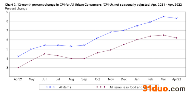 美国4月CPI同比增幅回落至8.3% 