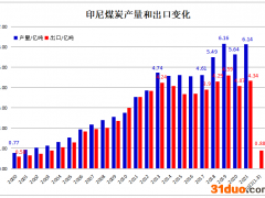 2022年一季度印尼煤炭出口同比下降16.9%