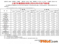 上汽集团4月销量16.7万辆 同比下跌60.3%
