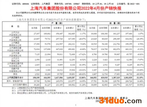 上汽集团4月销量16.7万辆 同比下跌60.3%
