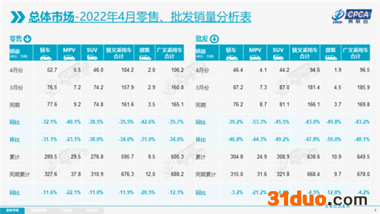 乘联会4月乘用车零售量 同比下降57万辆 乘联会4月乘用车零售量 同比下降57万辆