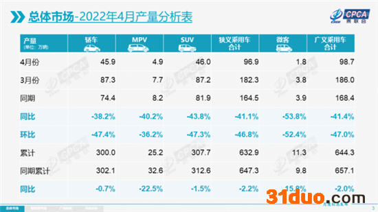 乘联会4月乘用车零售量 同比下降57万辆 乘联会4月乘用车零售量 同比下降57万辆