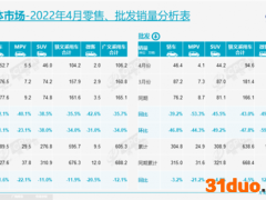 乘联会4月乘用车零售量 同比下降57万辆