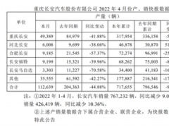 长安汽车4月销量约11.6万辆 同比减少42.78%