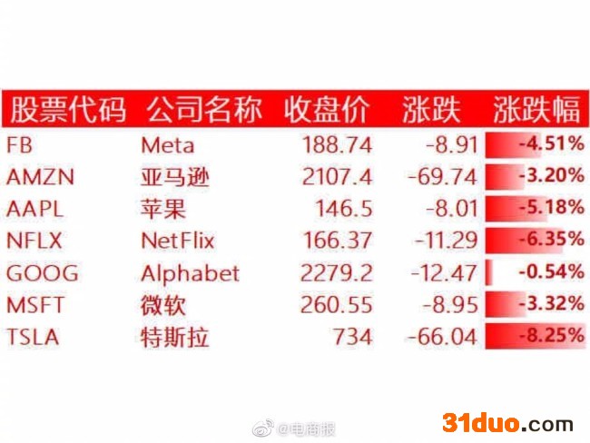 苹果痛失全球市值第一宝座 一夜蒸发1296亿美元