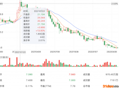 产品结构单一研发费用率不足2% 中国飞鹤如何止住业绩增速下滑？