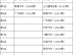 4月车市少卖57万辆！这9家新能源车企跌出万辆俱乐部