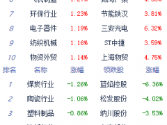 午评：A股三大指数早盘震荡 创业板指涨0.69%