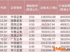 19家跑赢余额宝！券商575亿元红包待发 2家股息率超5%