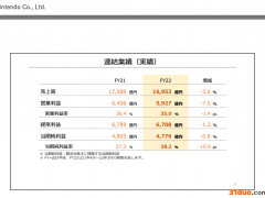 任天堂预计本财年净利润下降29% Switch游戏机销量降至2100万台