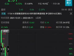巨亏1800亿！