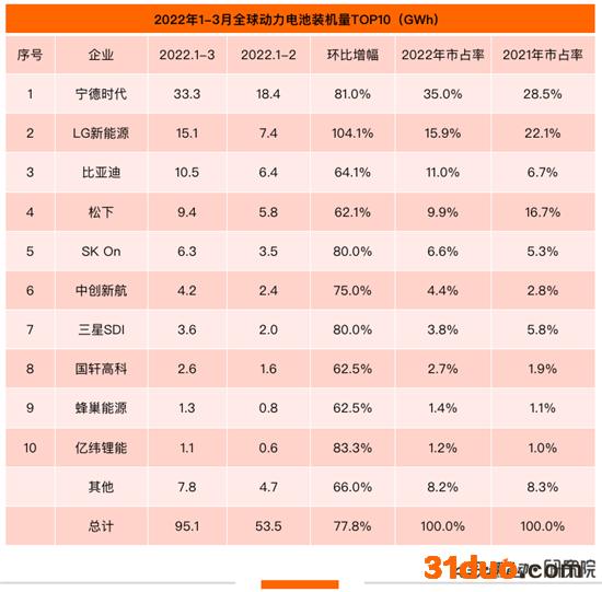 Q1全球动力电池榜:宁德时代一骑绝尘夺冠 Q1全球动力电池榜:宁德时代一骑绝尘夺冠