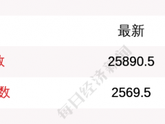 5月12日日经225指数开盘下跌1.23% 韩国Kospi指数下跌0.88%