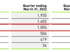 中国业绩下跌，耐克、阿迪不香了？李宁、安踏、特步仍在高增长