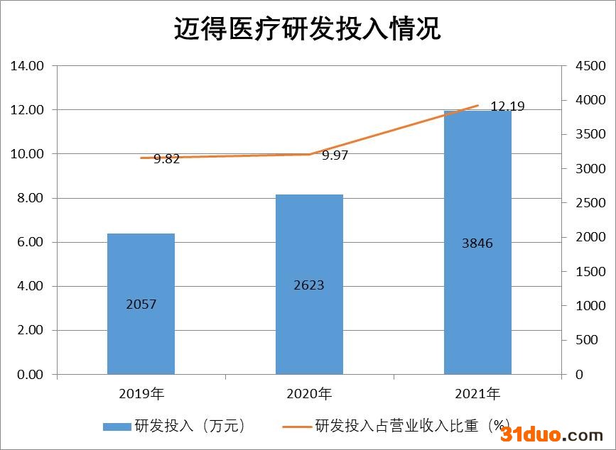 和讯SGI|迈得医疗营收净利双增长 SGI指数评分73分 未来现金流或承压