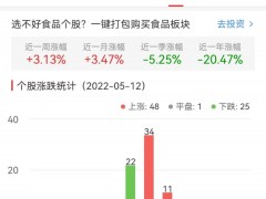 食品加工制造板块涨0.8% 安记食品涨10.02%居首