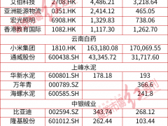 360家上市公司炒股，多家亏损过亿！小米、腾讯等是亏损主要“贡献者”