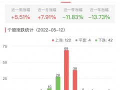 生物医药板块涨1.32% 复旦复华、海普瑞涨10.04%居首