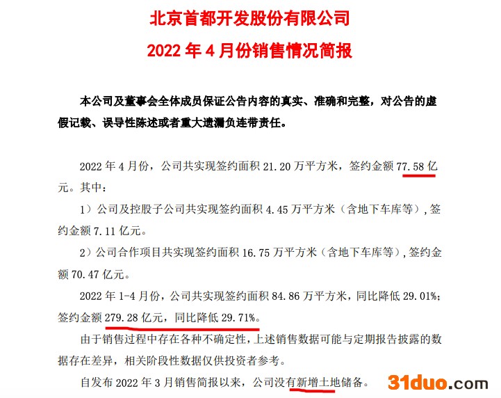 首开股份前4月签约额同比下降29% 单月下降35.1% 首开股份前4月签约额同比下降29% 单月下降35.1%