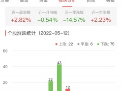 房地产开发板块跌0.87% 福星股份涨10.06%居首