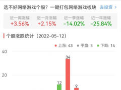 网络游戏板块涨0.59% 美盛文化涨4.00%居首
