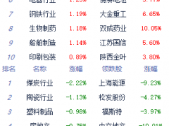 收评：A股三大指数走势分化 创业板指涨0.22%