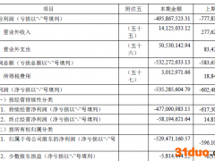年报被非标、连续三年扣非净利为负 ST德豪被问询持续经营是否存不确定性