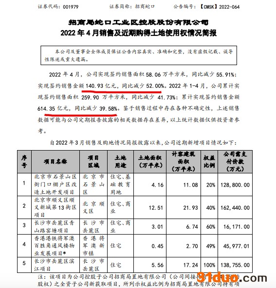 招商蛇口前4月销售额同比减少39.6% 单月销量下降52% 招商蛇口前4月销售额同比减少39.6% 单月销量下降52%