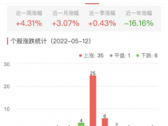 白酒概念板块涨1.51% 怡亚通涨9.97%居首